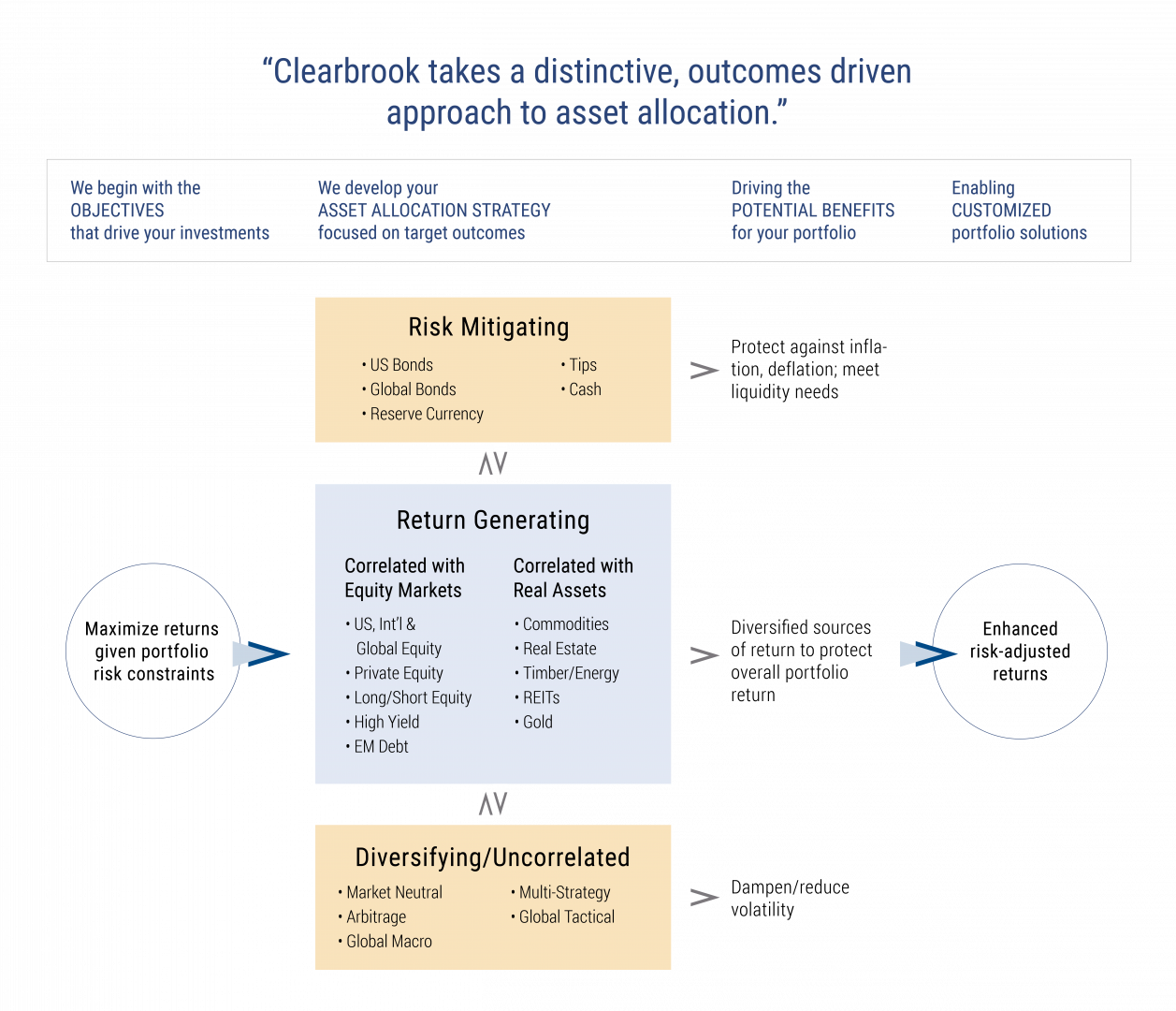 Best Ideas Investment Process Clearbrook