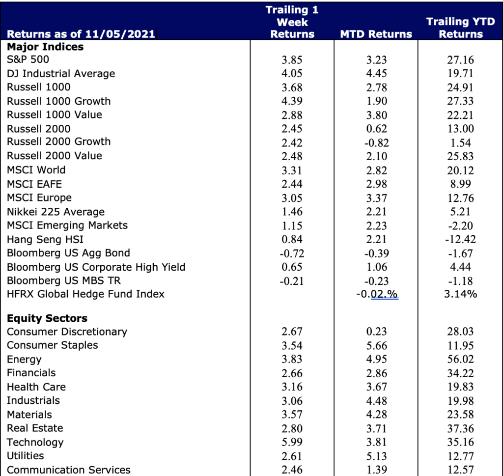 Weekly Market Commentary December 13, 2021 Clearbrook